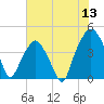 Tide chart for Oyster Landing, Crab Haul Creek, South Carolina on 2022/06/13