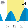 Tide chart for Oyster Landing, Crab Haul Creek, South Carolina on 2022/06/14