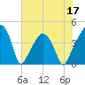 Tide chart for Oyster Landing, Crab Haul Creek, South Carolina on 2022/06/17