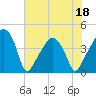 Tide chart for Oyster Landing, Crab Haul Creek, South Carolina on 2022/06/18