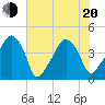 Tide chart for Oyster Landing, Crab Haul Creek, South Carolina on 2022/06/20