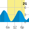 Tide chart for Oyster Landing, Crab Haul Creek, South Carolina on 2022/06/21