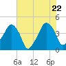 Tide chart for Oyster Landing, Crab Haul Creek, South Carolina on 2022/06/22