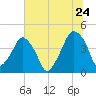 Tide chart for Oyster Landing, Crab Haul Creek, South Carolina on 2022/06/24