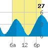 Tide chart for Oyster Landing, Crab Haul Creek, South Carolina on 2022/06/27