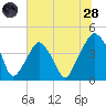 Tide chart for Oyster Landing, Crab Haul Creek, South Carolina on 2022/06/28