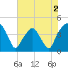 Tide chart for Oyster Landing, Crab Haul Creek, South Carolina on 2022/06/2