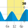 Tide chart for Oyster Landing, Crab Haul Creek, South Carolina on 2022/06/30