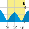 Tide chart for Oyster Landing, Crab Haul Creek, South Carolina on 2022/06/3