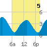 Tide chart for Oyster Landing, Crab Haul Creek, South Carolina on 2022/06/5