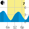 Tide chart for Oyster Landing, Crab Haul Creek, South Carolina on 2022/06/7