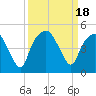 Tide chart for Oyster Landing, Crab Haul Creek, South Carolina on 2023/09/18