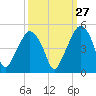Tide chart for Oyster Landing, Crab Haul Creek, South Carolina on 2023/09/27