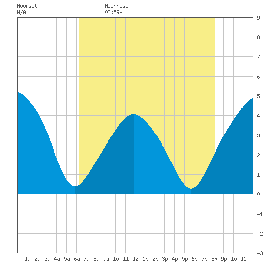 Tide chart for Oyster Landing, Crab Haul Creek on 2024/05/11