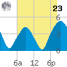 Tide chart for Oyster Landing, Crab Haul Creek, South Carolina on 2024/05/23