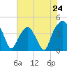 Tide chart for Oyster Landing, Crab Haul Creek, South Carolina on 2024/05/24