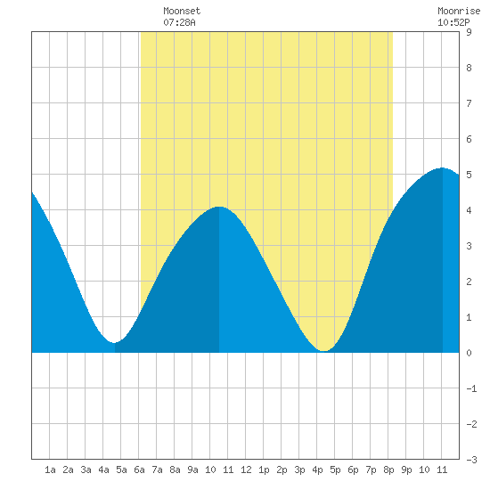 Tide Chart for 2024/05/25