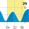 Tide chart for Oyster Landing, Crab Haul Creek, South Carolina on 2024/05/25