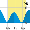 Tide chart for Oyster Landing, Crab Haul Creek, South Carolina on 2024/05/26