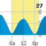 Tide chart for Oyster Landing, Crab Haul Creek, South Carolina on 2024/05/27