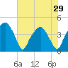 Tide chart for Oyster Landing, Crab Haul Creek, South Carolina on 2024/05/29