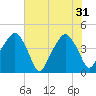 Tide chart for Oyster Landing, Crab Haul Creek, South Carolina on 2024/05/31