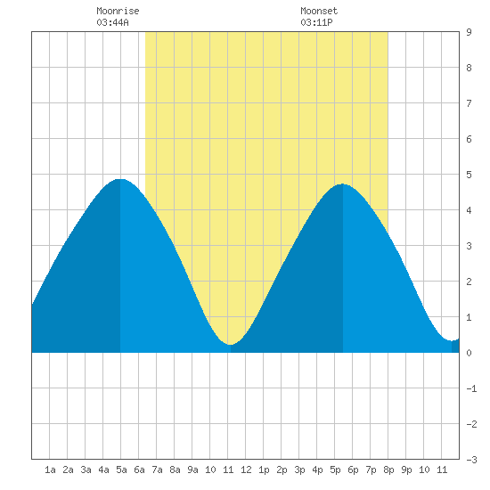 Tide chart for Oyster Landing, Crab Haul Creek on 2024/05/03