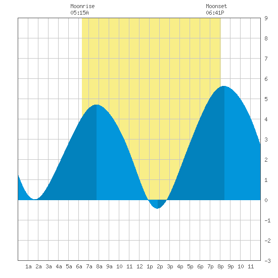 Tide chart for Oyster Landing, Crab Haul Creek on 2024/05/06