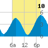 Tide chart for Oyster Landing, Crab Haul Creek, South Carolina on 2025/05/10