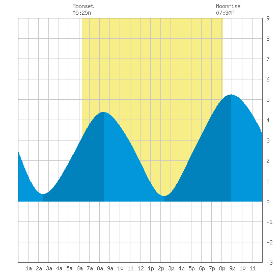 Tide chart for Oyster Landing, Crab Haul Creek on 2025/05/11