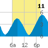 Tide chart for Oyster Landing, Crab Haul Creek, South Carolina on 2025/05/11
