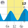 Tide chart for Oyster Landing, Crab Haul Creek, South Carolina on 2025/05/12