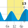 Tide chart for Oyster Landing, Crab Haul Creek, South Carolina on 2025/05/13