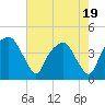 Tide chart for Oyster Landing, Crab Haul Creek, South Carolina on 2025/05/19