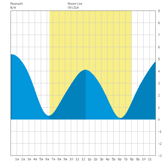 Tide chart for Oyster Landing, Crab Haul Creek on 2025/05/01