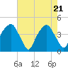 Tide chart for Oyster Landing, Crab Haul Creek, South Carolina on 2025/05/21