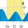 Tide chart for Oyster Landing, Crab Haul Creek, South Carolina on 2025/05/2