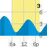 Tide chart for Oyster Landing, Crab Haul Creek, South Carolina on 2025/05/3