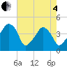 Tide chart for Oyster Landing, Crab Haul Creek, South Carolina on 2025/05/4