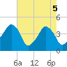 Tide chart for Oyster Landing, Crab Haul Creek, South Carolina on 2025/05/5