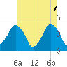 Tide chart for Oyster Landing, Crab Haul Creek, South Carolina on 2025/05/7