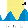 Tide chart for Oyster Landing, Crab Haul Creek, South Carolina on 2025/06/10