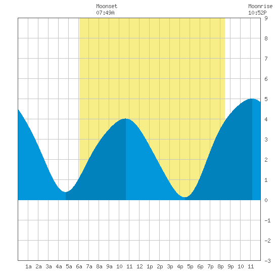 Tide chart for Oyster Landing, Crab Haul Creek on 2025/06/13