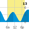 Tide chart for Oyster Landing, Crab Haul Creek, South Carolina on 2025/06/13