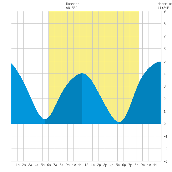 Tide chart for Oyster Landing, Crab Haul Creek on 2025/06/14