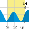 Tide chart for Oyster Landing, Crab Haul Creek, South Carolina on 2025/06/14