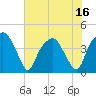 Tide chart for Oyster Landing, Crab Haul Creek, South Carolina on 2025/06/16