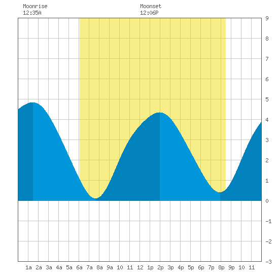 Tide chart for Oyster Landing, Crab Haul Creek on 2025/06/17