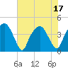 Tide chart for Oyster Landing, Crab Haul Creek, South Carolina on 2025/06/17