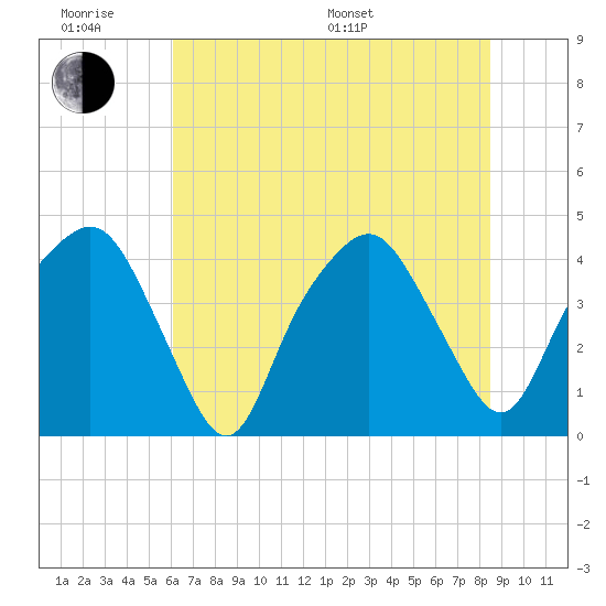 Tide chart for Oyster Landing, Crab Haul Creek on 2025/06/18